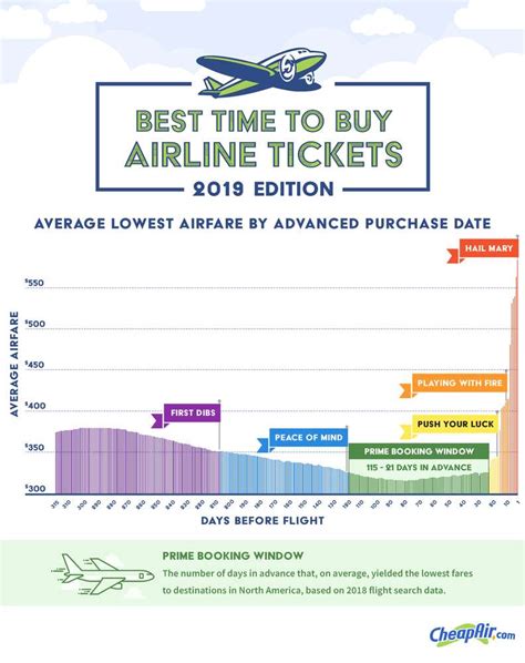 Jul 22, 2010 · Another key factor in getting the cheapest airfare, is knowing when to fly. Cheapest days to fly to Orlando are Tuesday, Wednesday and Saturday. Here's a another tip: generally, if you fly on a Friday or Sunday, the airlines will charge you more and that's because they can, since most people prefer to fly those days. 